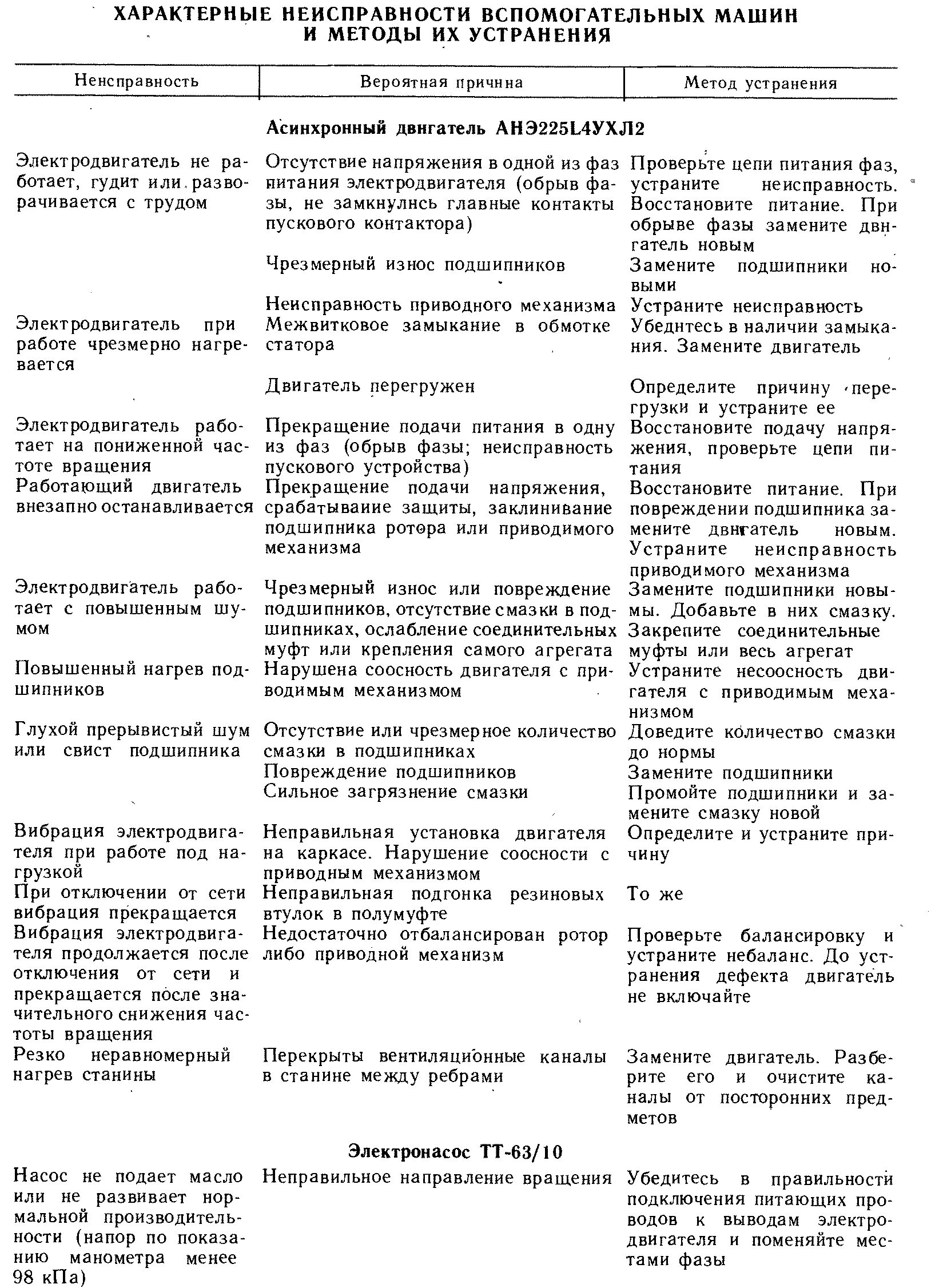 Неисправностей ротора. Таблица неисправностей асинхронного двигателя. технологическая карта ремонт асинхрорнного двигателя. дефекты асинхронных электродвигателей. неисправности асинхронных электродвигателей и способы их устранения.