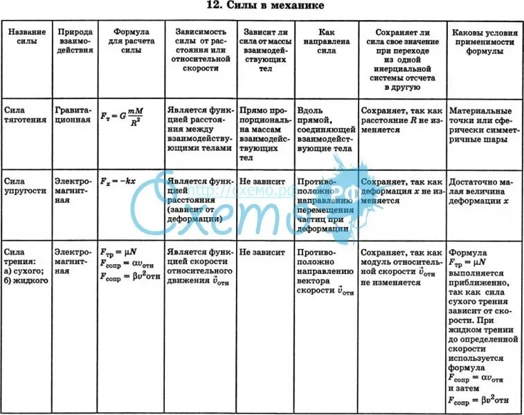 Сравнение сил таблица. Силы в механике таблица 10 класс физика. Силы в механике таблица 10 класс. Таблица сил по физике 10 класс. Силы в механике физика 7 класс таблица.