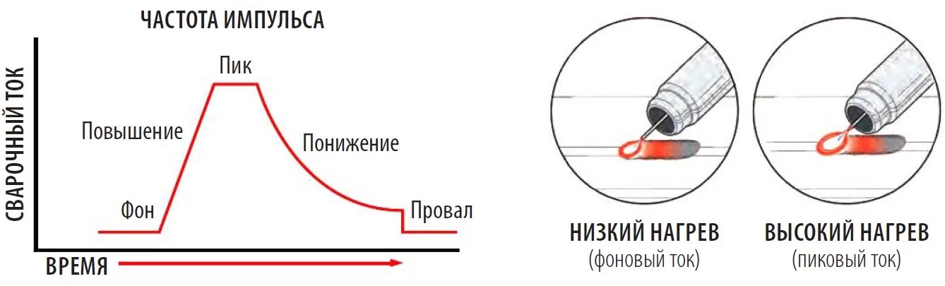 Режим тиг