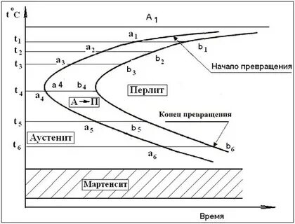 Распад аустенита