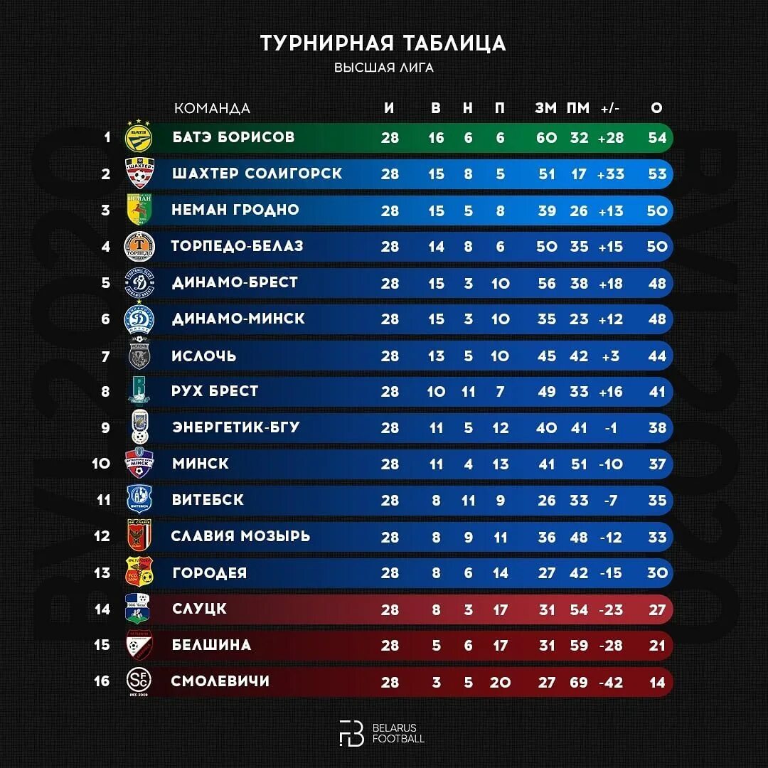 Турнирная чемпионат беларуси высшая лига. Турнирная таблица чемпионата Беларуси по футболу. Таблица высшей Лиги по футболу. Первая лига турнирная таблица. Турнирная таблица чемпионата Белоруссии.