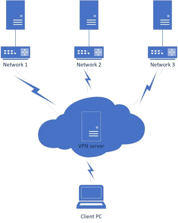 Openvpn tls server. Openvpn tls server