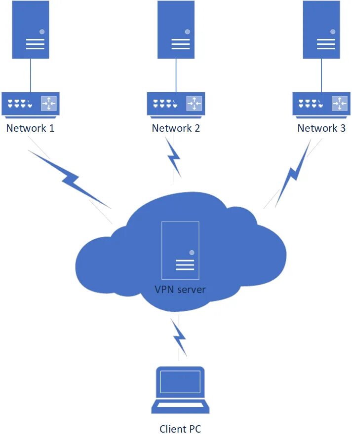 Какой vpn сервер. VPN сервера схема. Как работает впн сервер. Схема работы впн. Схема подключения через VPN.