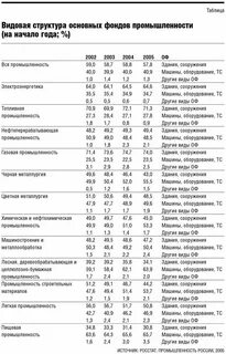 Норма амортизации здания