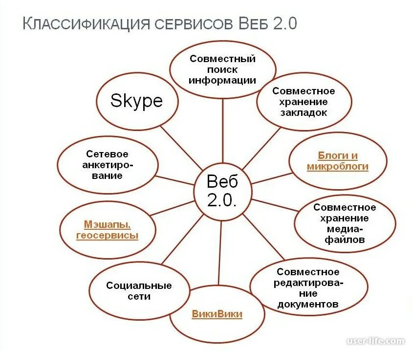 Цф web. Возможности сервисов веб 2.0. Классификация сервисов веб 2.0. 4. Приведите примеры основных сервисов веб 2.0 в учебном процессе.. Сервисы web 2.0.