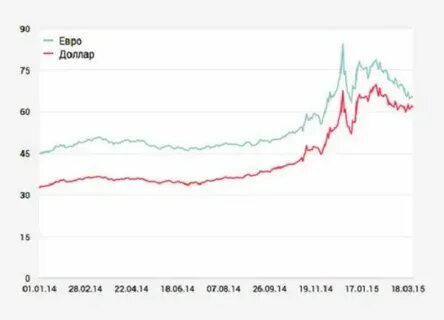 Продать евро в рубли курс