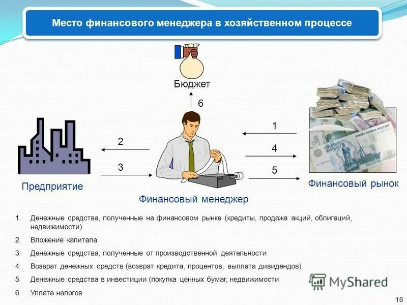 Описание финансовой компании. Финансовый менеджер. Финансовый менеджмент фирмы. Финансовый менеджмент презентация. Управление финансовой деятельностью.