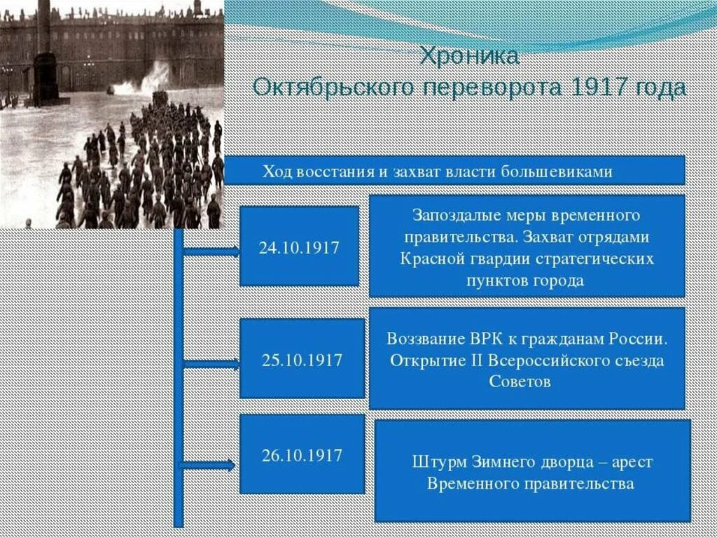 Октябрьской революции 1 5. Октябрьская революция 1917 ход Восстания .захват власти большевиками. Октябрьская революция 1917 схема. Ход Октябрьского переворота 1917 года. Хроника революции 1917 года.