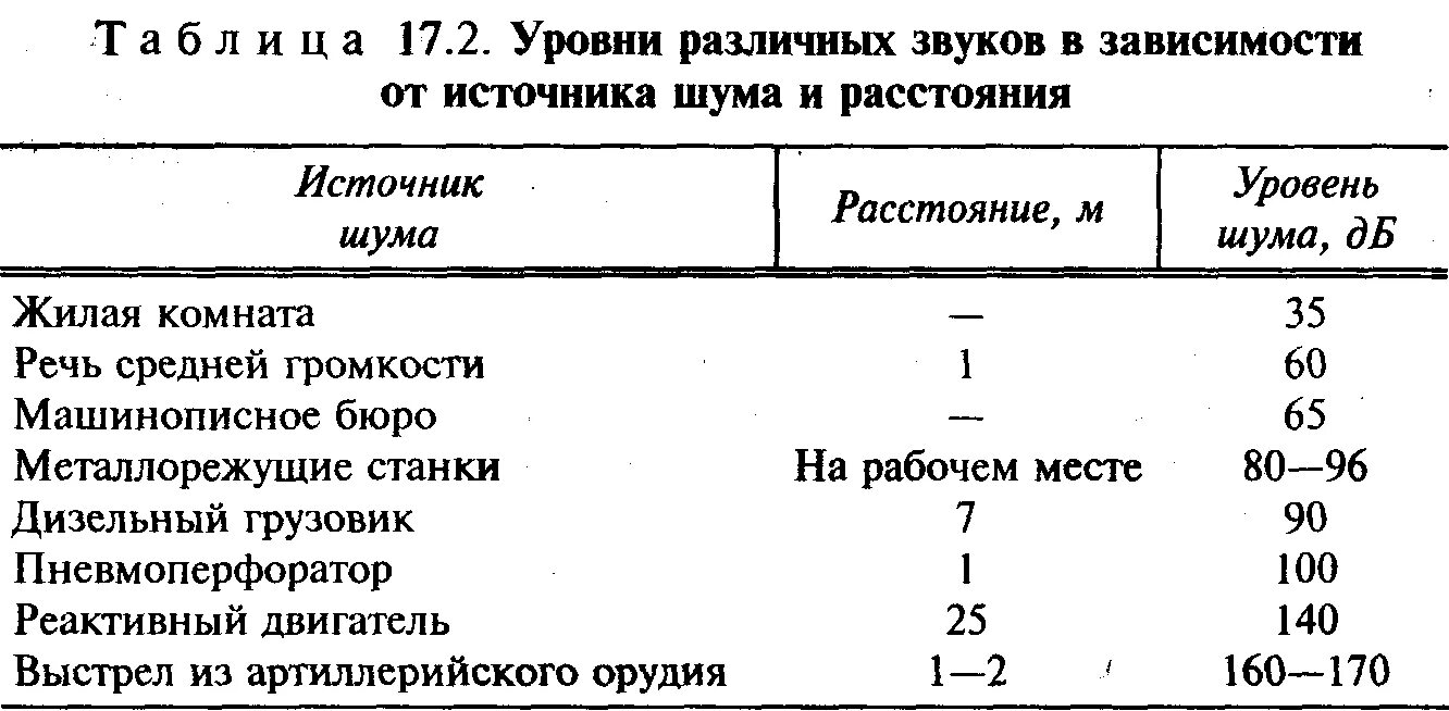 Источники шума. Уровень шума. Уровни громкости разных источников звука и шума. Источники шума и уровень громкости. Расстояния от уровня звука