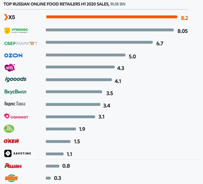 Крупные ритейлеры России. Крупнейший ритейлер России. Самые крупные ритейлеры. Рынок ритейла в России. Показатели маркетплейсов