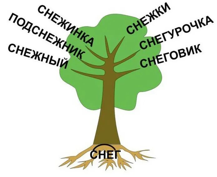 Рисунок дерево слов. Дерево с однокоренными словами. Дерево с однокоренными словами 3 класс. Однокоренные слова к слову дерево. Дерево с однокоренные и словами дерево.