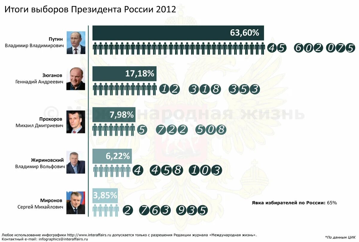 Голосование с каких лет можно