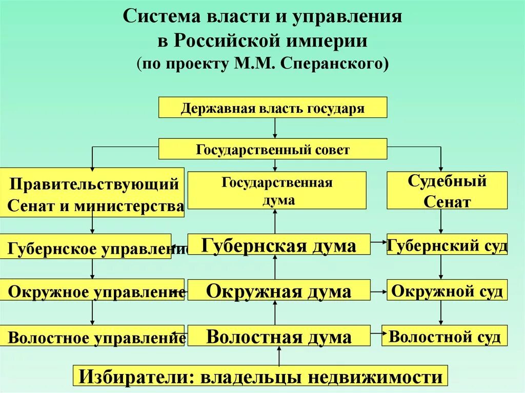 Система государственного управления Сперанского. Система гос власти по проекту Сперанского. Система государственного управления проект Сперанского. Система управления в России по проекту Сперанского.