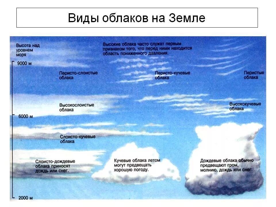 Высокая облачность и осадки