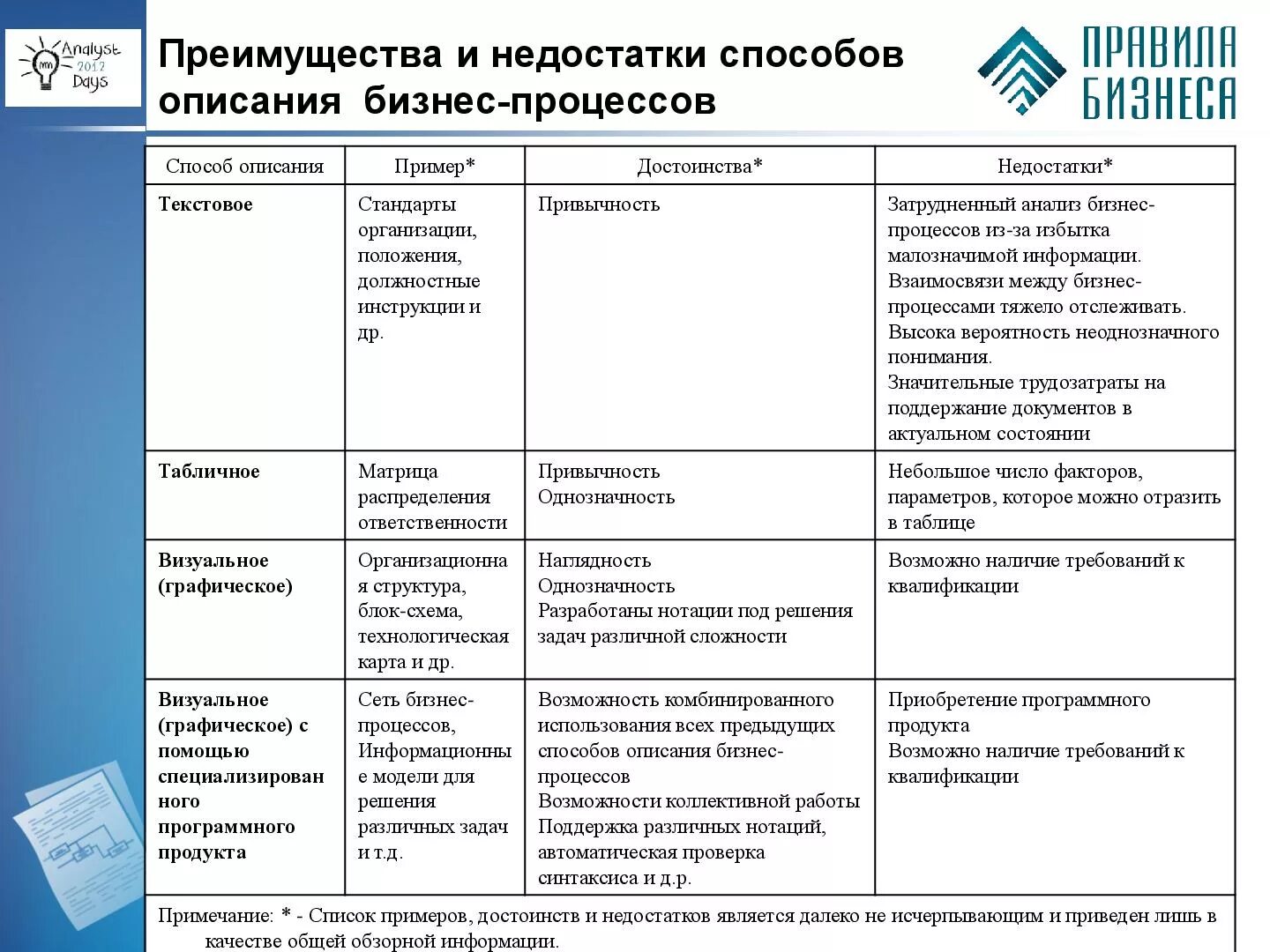 Методика описание процессов