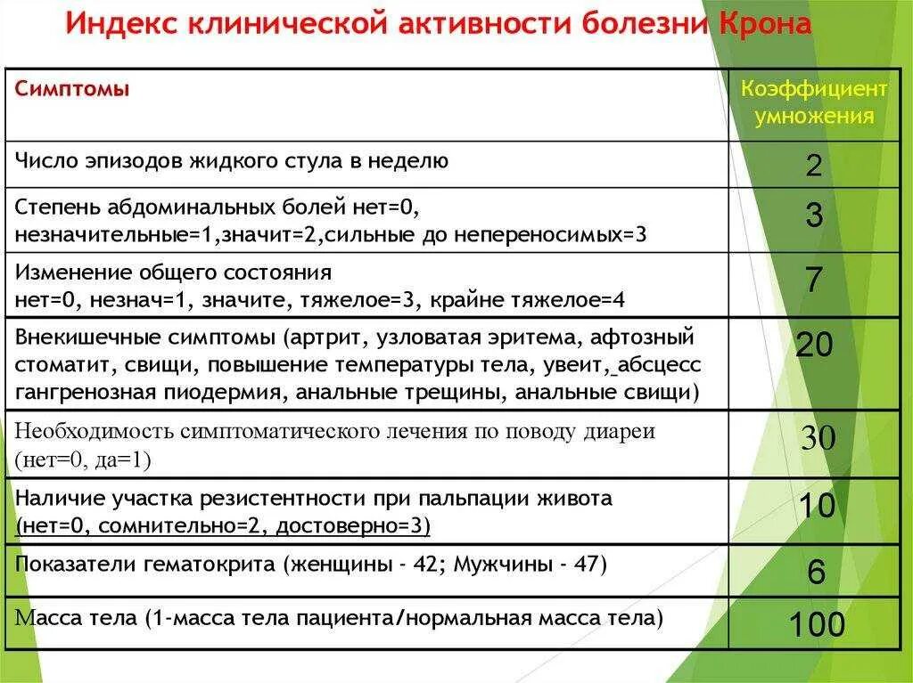 Pcdai индекс активности болезни крона. Шкала активности болезни крона. Индекс активности болезни крона по бесту. Активность болезни крона таблица. Pcdai индекс активности болезни крона.
