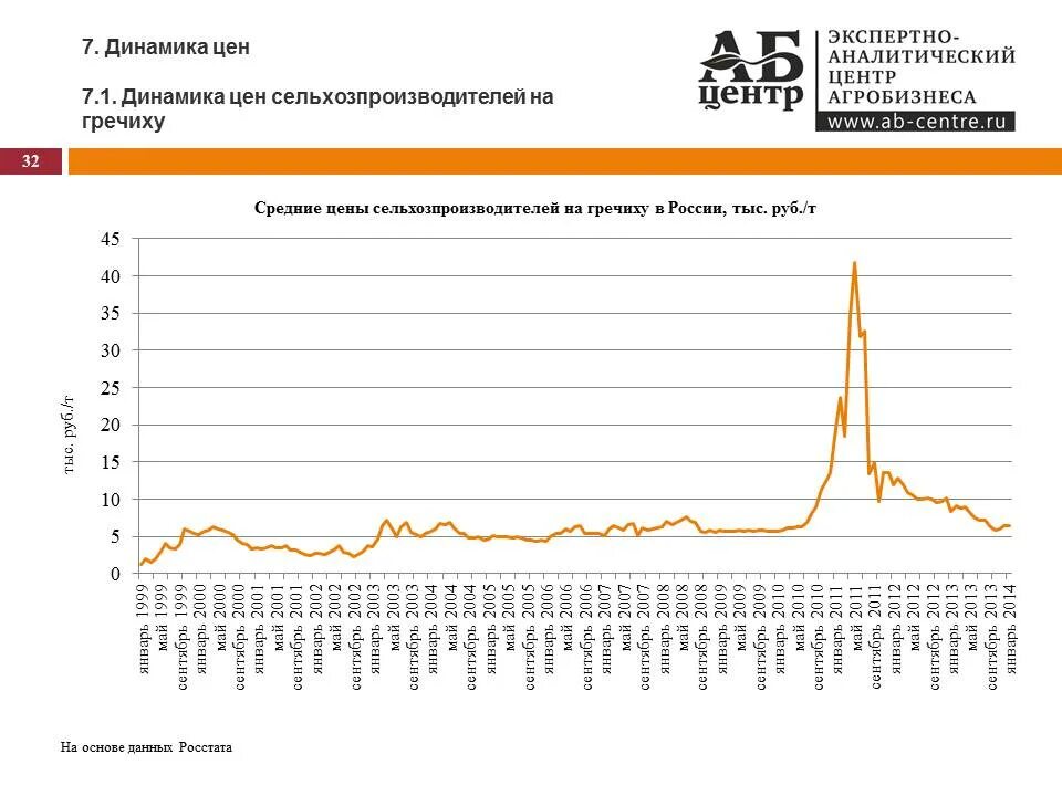 Динамика стоимости гречки. Стоимость гречки по годам график. Динамика роста цен. Графики динамики цен. Как изменится рынок гречневой