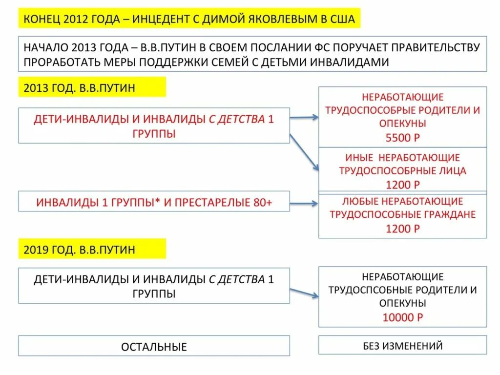 Выплаты лицу осуществляющему уход за инвалидом. Выплаты лоу. пособие лоу за ребёнком-инвалидом. лоу что это за пособие. как менялись выплаты лоу.