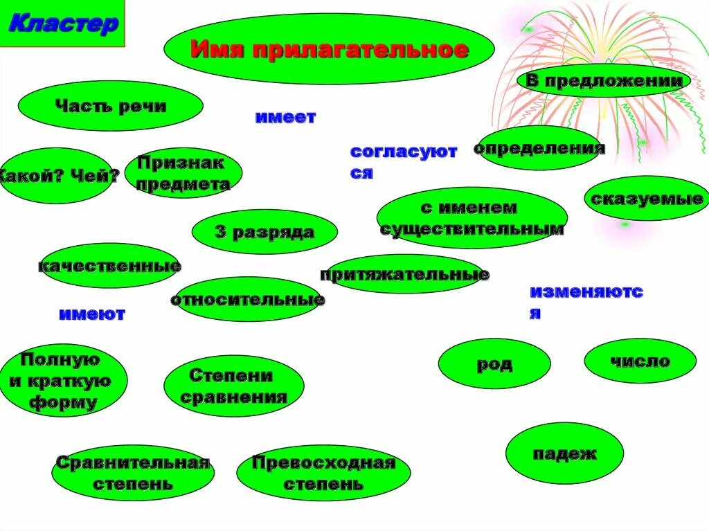 Кластер имя прилагательное. Кластер на тему имя прилагательное. Кластер по русскому языку прилагательное. Кластер имя прилагательное 6 класс