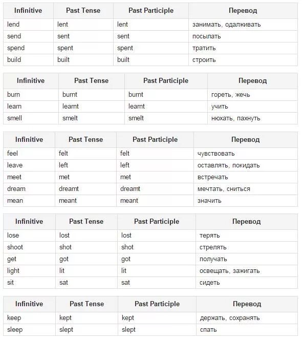 Учить неправильные глаголы английского языка. Как быстро запомнить неправильные глаголы. Как быстро выучить таблицу неправильных глаголов английского языка. Неправильные глаголы английского языка как легко запомнить.