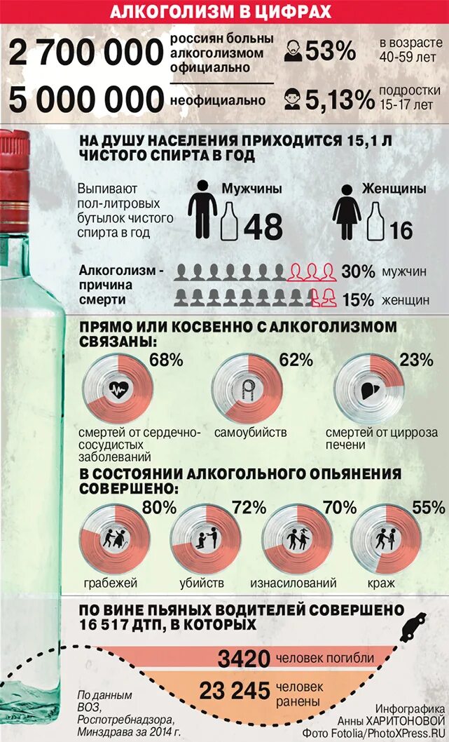 Сколько гибнет в день. Алкоголизм в цифрах. Инфографика по алкоголю. Алкоголизм инфографика. Алкоголизм в России инфографика.