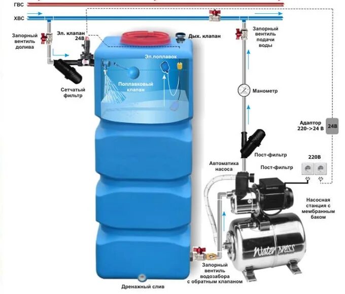 Бак для воды подключение. Система водоснабжения с накопительным баком схема. Накопительный бак с насосом для водоснабжения 1000л. Схема установки насосной станции с накопительным баком. Схема подключения накопительного бака с насосом.