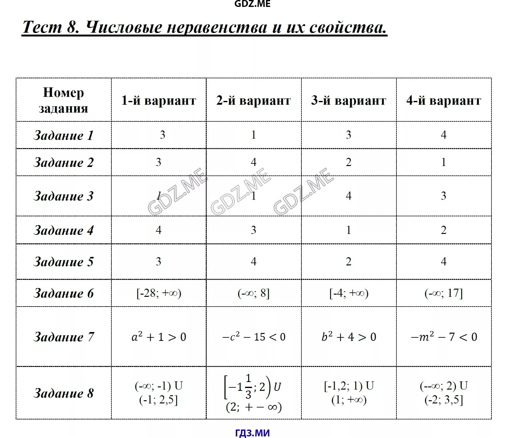 Тест 8 класс циклы. Тест Алгебра 8 кл числовые неравенства. Тест по теме числовые неравенства. Контрольная работа "неравенства. Числовые неравенства.". Контрольная работа неравенства 8 класс.