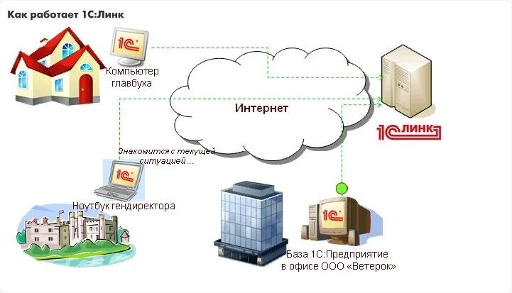 База 1с в облаке. 1с облачный сервис. Преимущества 1с облако. Архитектура облачного 1с. Система «1с: образование в облаке»;.