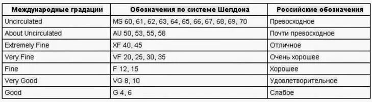 Шкала шелдона. Шкала шелдона. Шкала шелдона. Оценка качества монет таблица. Шкала шелдона.