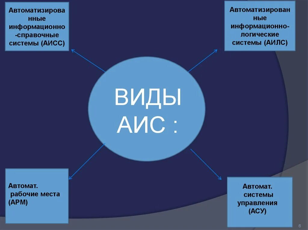 Автоматизированные информационно-справочные системы. Автоматизированная информационная справочная система. Виды АИС. Типы автоматизированных информационных систем. Аис фонд