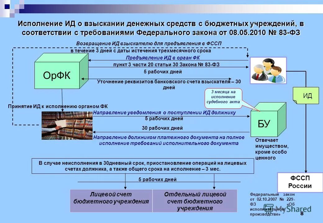 Федеральные бюджетные учреждения московской области