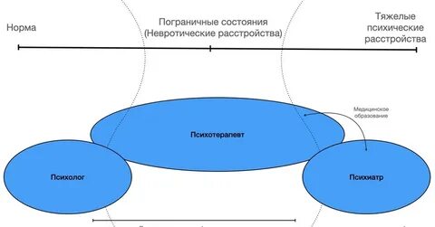 В чем отличие психиатра от психотерапевта