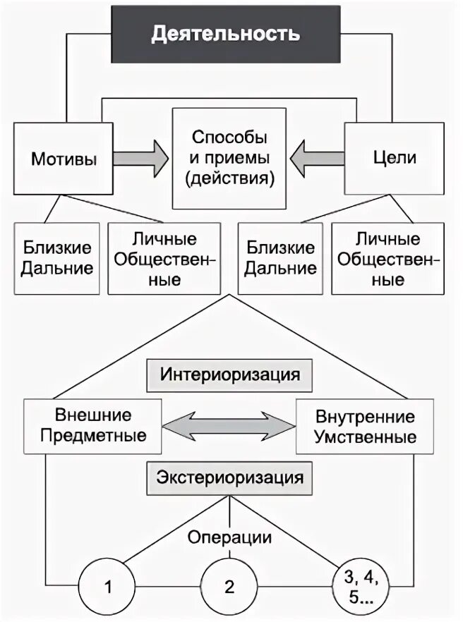 Структура личности по Крысько. Схема деятельности в психологии. Процесс интериоризации экстериоризации в деятельности. Теория деятельности в психологии. Интериоризация и экстериоризация