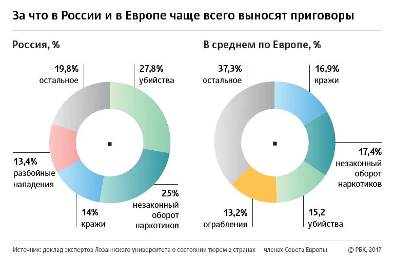 Сколько заключенных. Статистика осужденных в российских тюрьмах по статьям. статистика заключенных в россии по статьям. статистика за что сидят в тюрьме. количество заключенных по статьям.