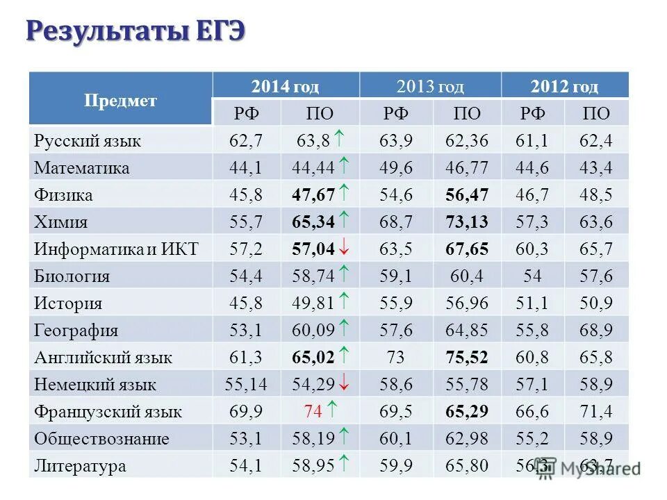 результаты егэ 2023. результативность егэ. результаты егэ математика баллы. результаты егэ русский язык. чек егэ 2021.