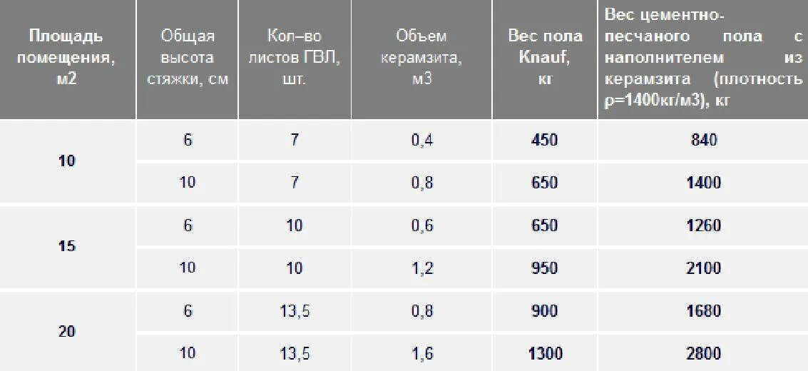 Калькулятор расчета полусухой стяжки. Вес цементно-песчаной стяжки на 1м2. вес стяжки пола 1м2. вес цементной стяжки 1 м2. сухая цементно-песчаная смесь м100 вес 1 м3.