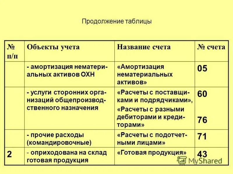 Нематериальные активы в бухгалтерии. Амортизация НМА. Амортизация нематериальных активов таблицы. Проводки НМА В бухгалтерском учете. Амортизация нематериальных активов в бухгалтерском учете.