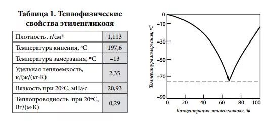 Плотность этиленгликоля от температуры. Плотность водного раствора этиленгликоля кг/м3. Теплоемкость раствора этиленгликоля 40. Температура замерзания жидкостей таблица. Этиленгликоль кипение