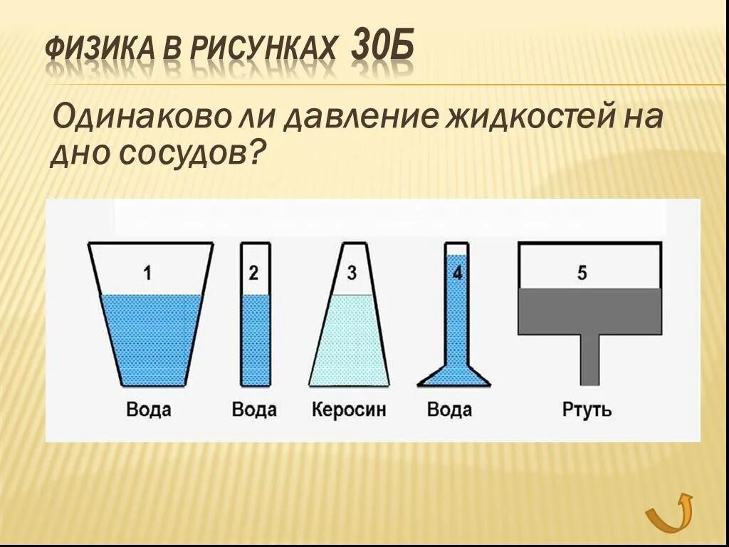 Какая сила действует на дно сосуда. Давление жидкости на дно сосуда. Одинаково ли давление жидкости на дно сосудов. Давление в жидкости одинаковое. Давление воды на дно сосуда.