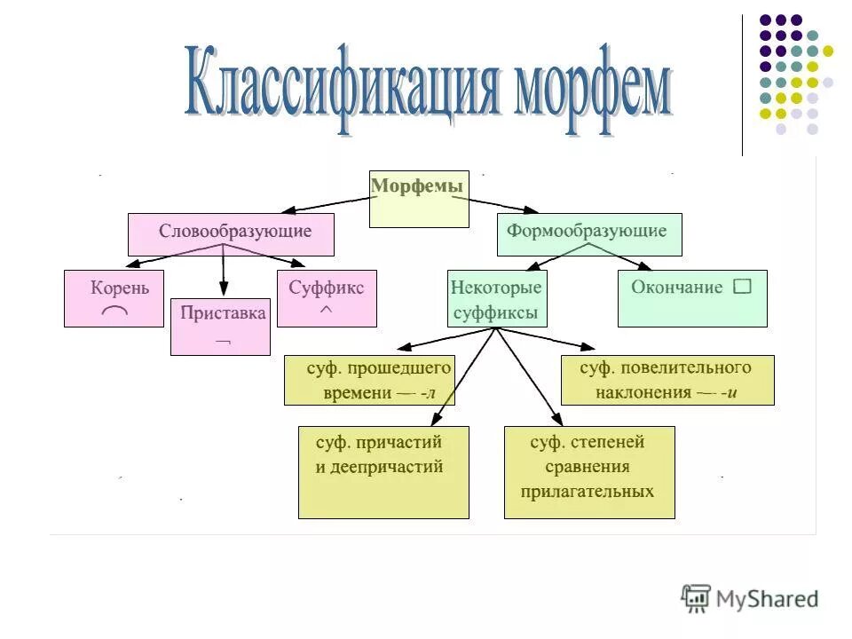 Классификация морфем схема. Классификация морфем русского языка. Морфема классификация морфем. Классификация типов морфем русского языка.