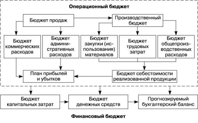 Реализовать бюджет