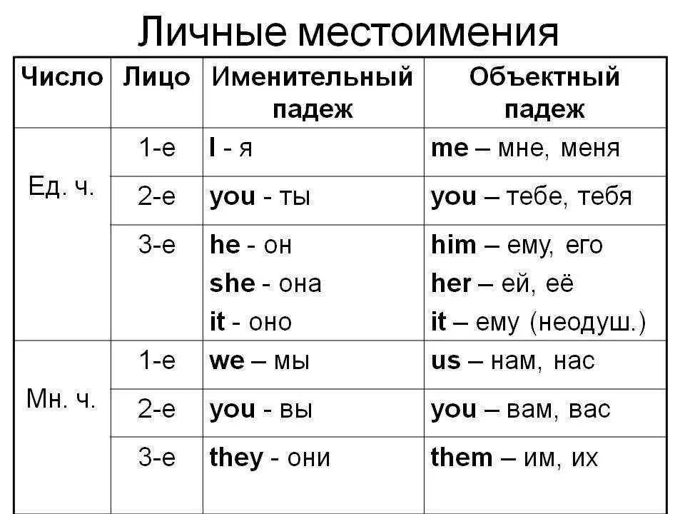 Английский язык 2 класс замени существительные местоимениями. Падежи личных местоимений в английском языке. Личное местоимение в английском языке. Таблица личных местоимений в английском. Таблица личных и притяжательных местоимений в английском.