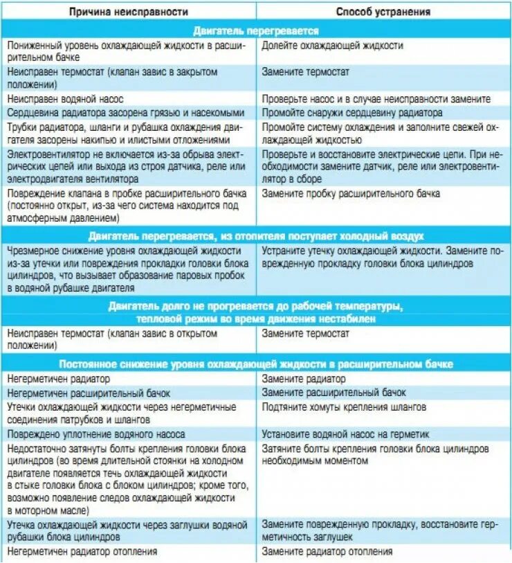Как определить неисправность двигателя. Таблица неисправностей системы охлаждения двигателя. Устранение основных неисправностей системы охлаждения. Устранение неисправностей системы охлаждения авто. Характерные неисправности системы охлаждения ДВС.