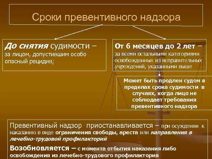 Истечение срока судимости. Сроки судимости. Время административного надзора. Сроки истечения судимости. Опасный и особо опасный рецидив.