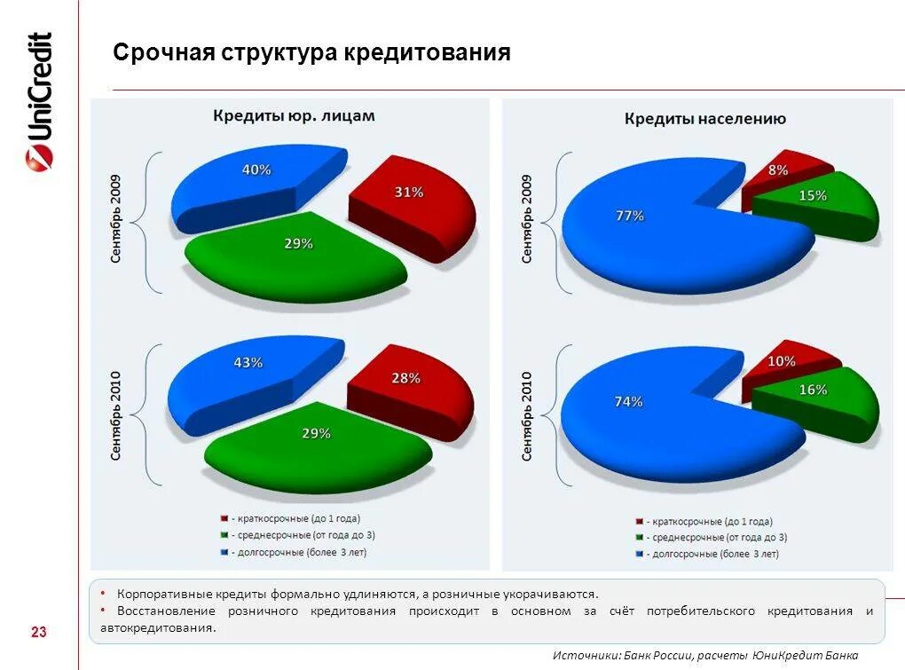 Обслуживание населения в банке. Структура потребительского кредита. Структура кредитования в России. Источники кредитования. Структура кредитование оочсия.