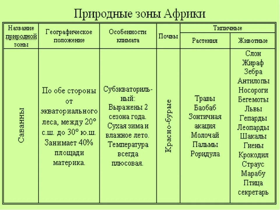 Природные зоны и их основные особенности италии. Природные зоны Африки пустыни таблица. Таблице " климат, природные зоны Африки.". Табл по географии 7 класс природные зоны Африки. Таблица природные зоны Африки ,почва ,растения ,животные.