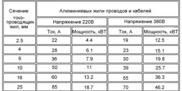 Из алюминиевой проволоки сечением 1 мм. 90 КВТ сечение кабеля. Сечение кабеля в КВТ алюминий. Таблица сечения кабеля алюминий медь. Сечение алюминиевых проводов в мм.