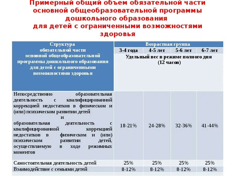 Общий объем основной образовательной программы