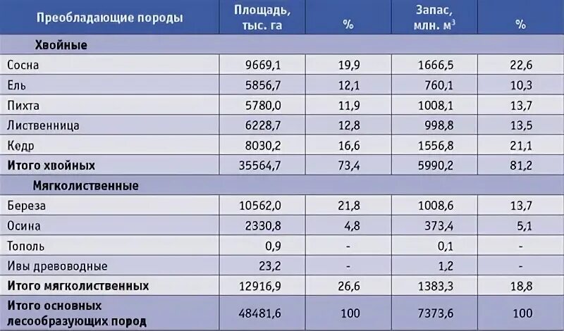 Основные лесообразующие породы. Основные лесообразующие породы Красноярского края. Главные лесообразующие породы. Отрасли Красноярского края таблица. Красноярский край лесообразующие породы %.