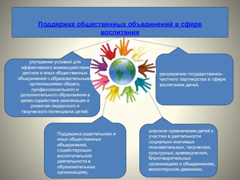 Формирование общественной деятельности